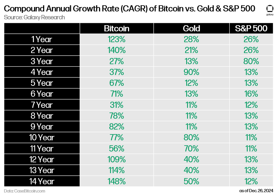 1 - bitcoin CAGR