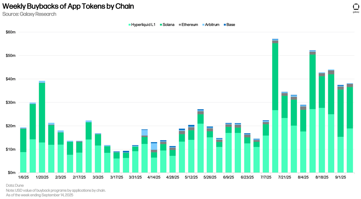 1) Weekly Buybacks of App Tokens by Chain