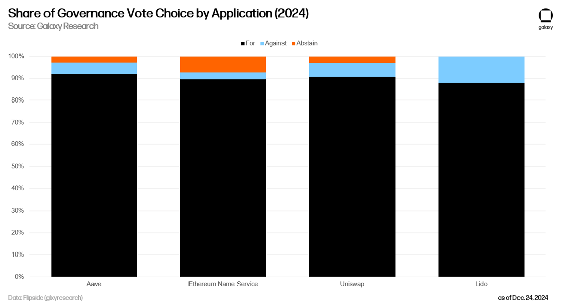 12 - share of governance votes by app