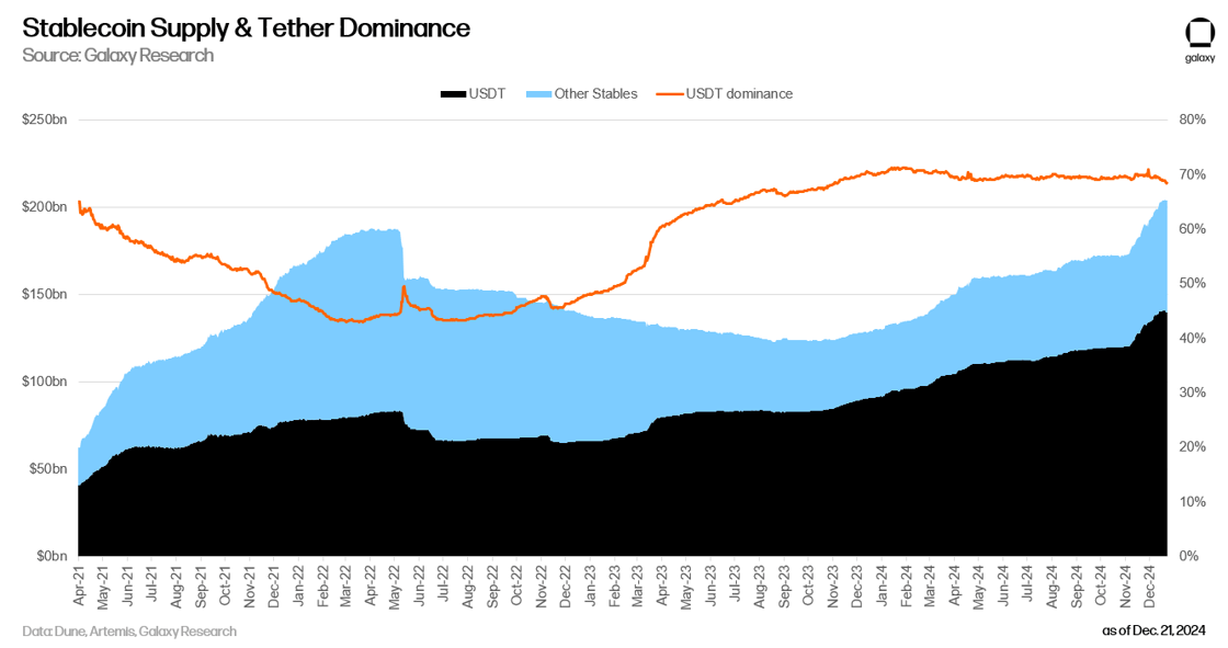 15 - tether stablecoin dominance