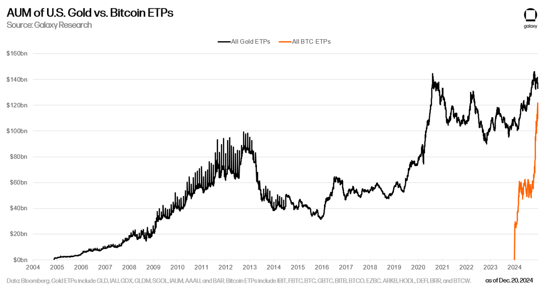 3 - gold vs bitcoin etps