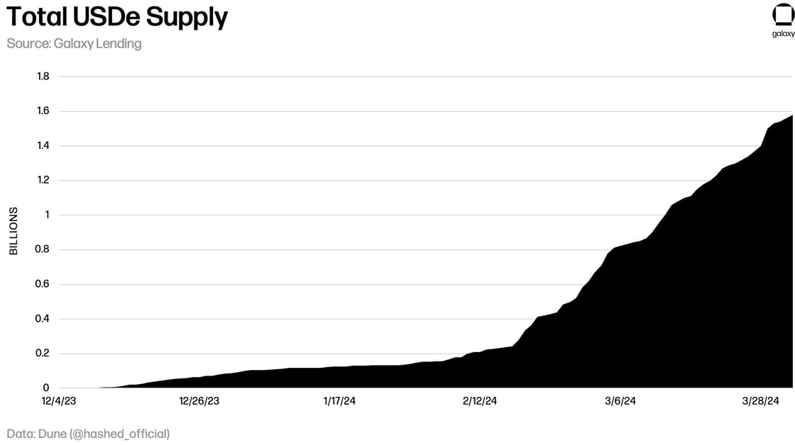 5-Mar_2024_USDe-Supply