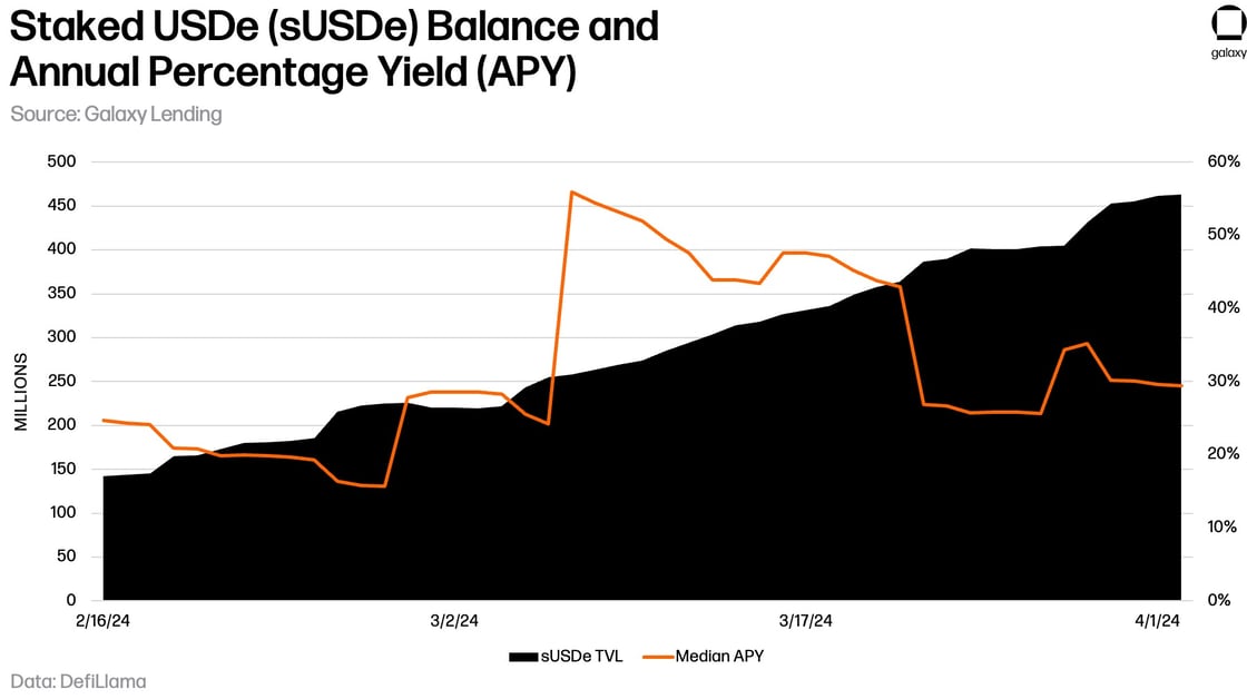 6-Mar_2024_Staked-USDe
