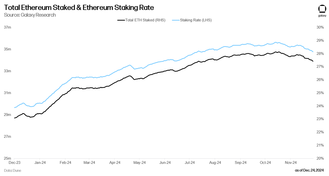 7 - ethereum staking rate