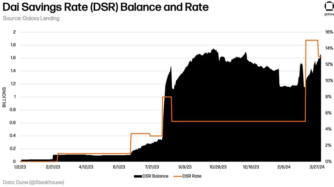 8-Mar_2024_Dai-Savings-Rate