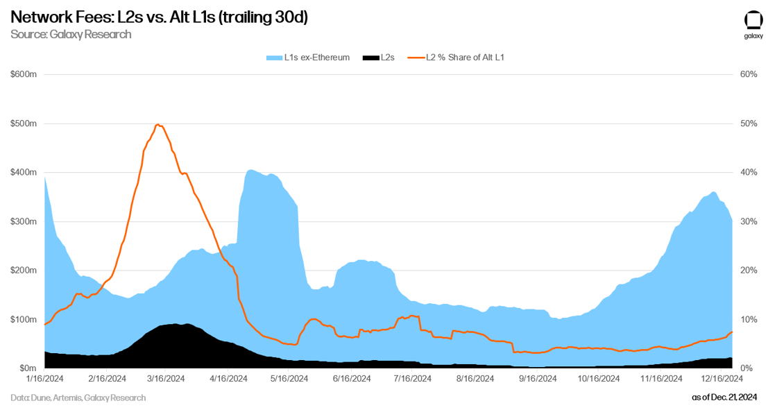 9 - L2 vs L1 network fees