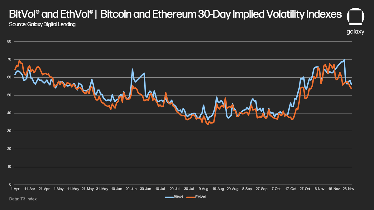 Bitcoin and Ethereum 30-Day Implied Volatility Indexes