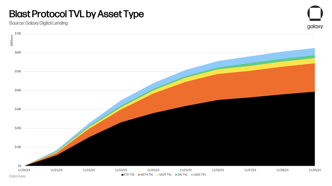 Blast Protocol TVL by Asset Type
