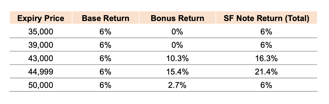Bullish Shark Fin Return Profile (At Expiry) Table