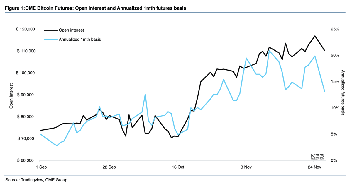 CME Bitcoin Futures OI