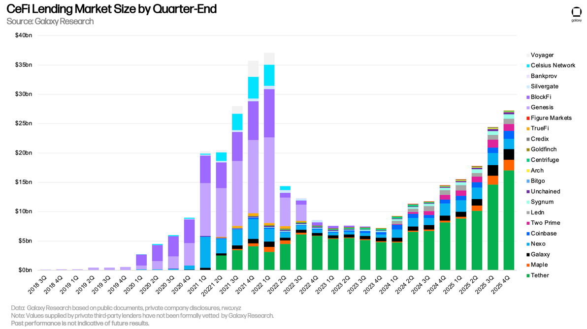 CeFi Crypto Lending Market Size