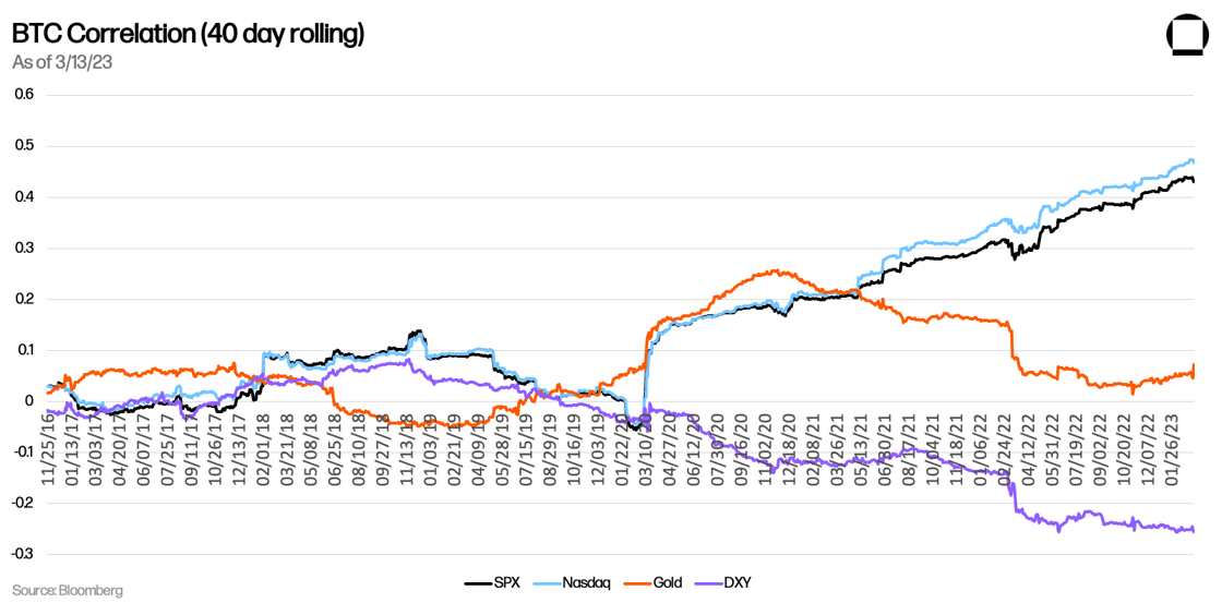 Chart 1_BTC Correlation (40 day rolling)