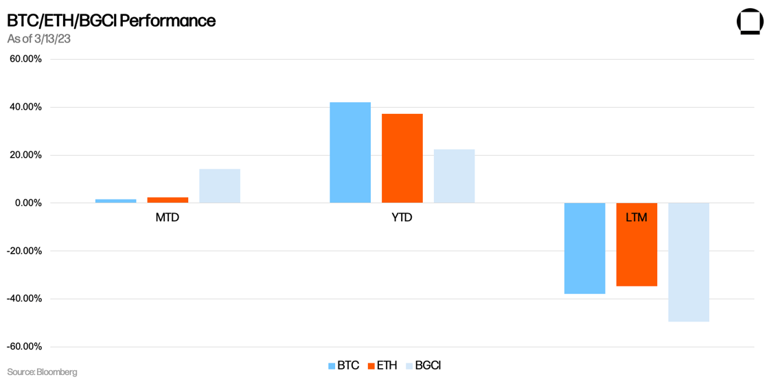 Chart 3_BTCETHBGCI Performance