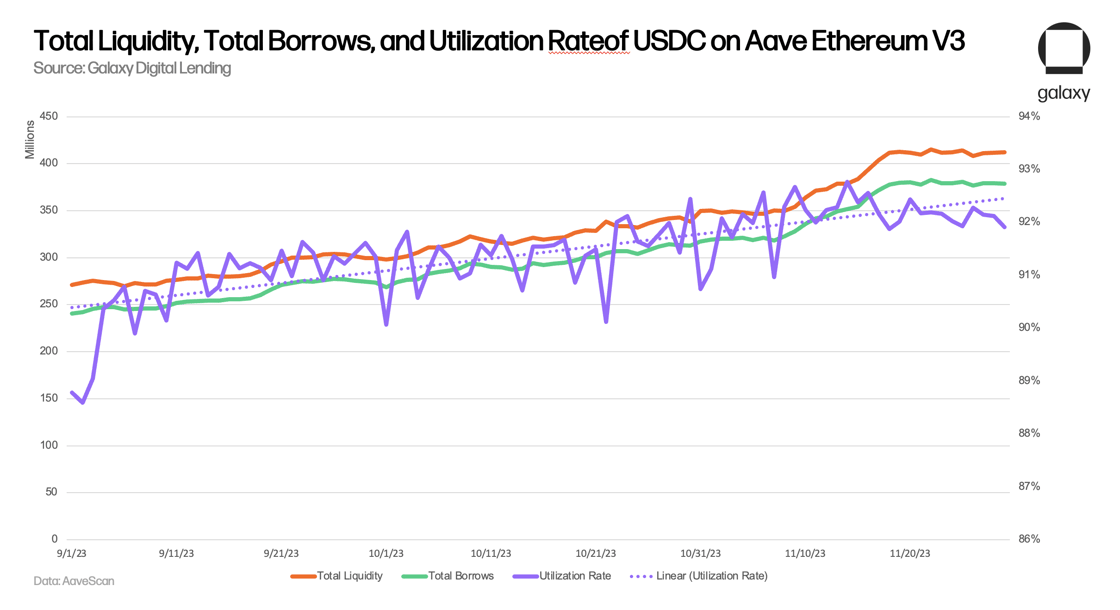 Total Liquidity, Total Borrows, and Utilization Rateof USDC on Aave Ethereum V3