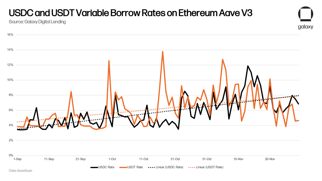 USDC and USDT Variable Borrow Rates on Ethereum Aave V3