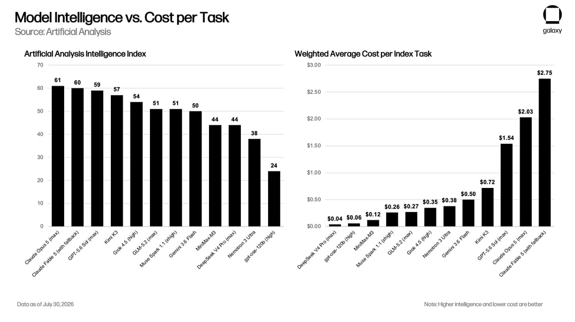 two bar charts AI