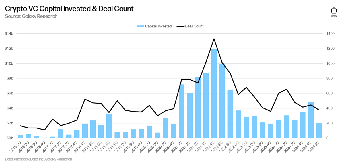 vc deal count and capital invested